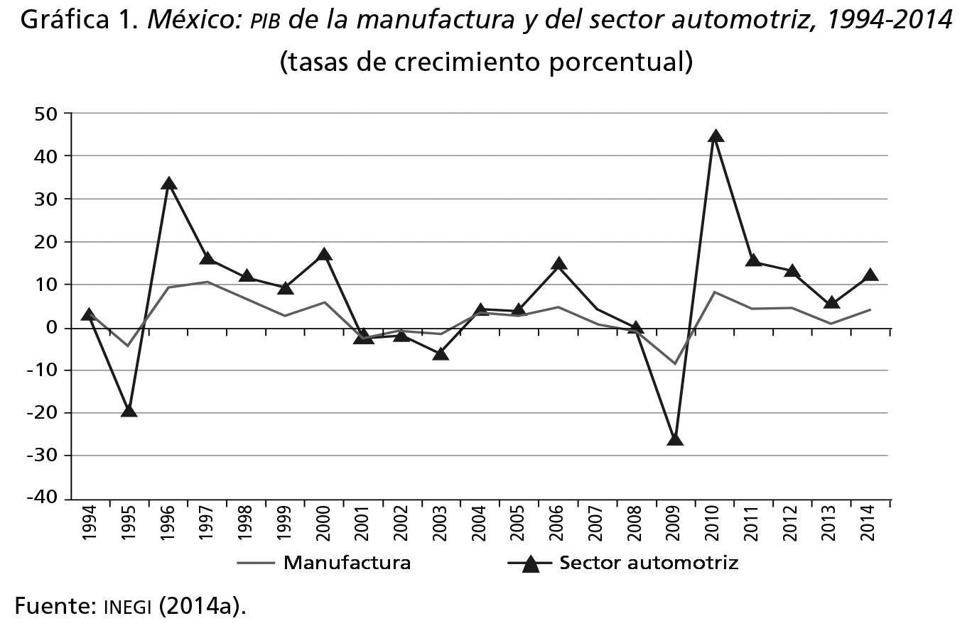 La Manufactura Y La Industria Automotriz En Cuatro Regiones De México