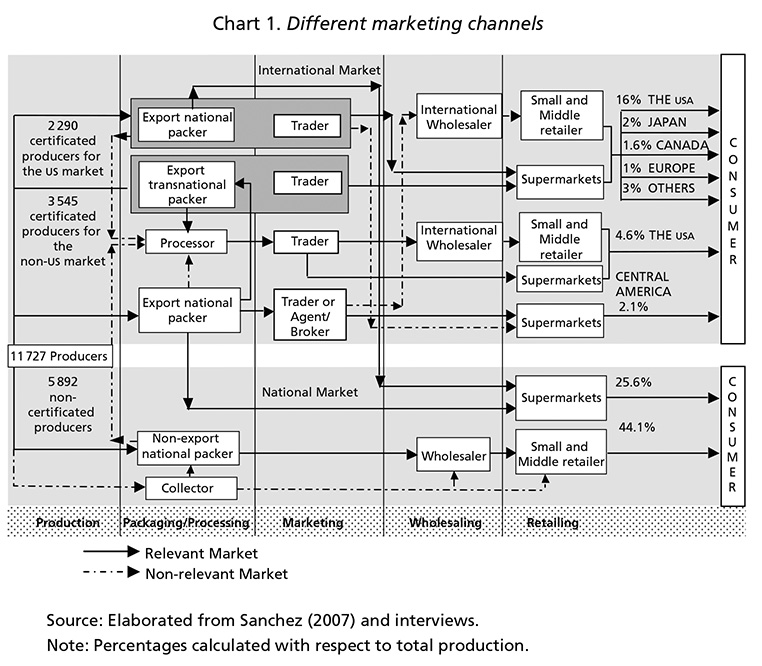 A case study of the Mexican avocado industry based on transaction costs ...