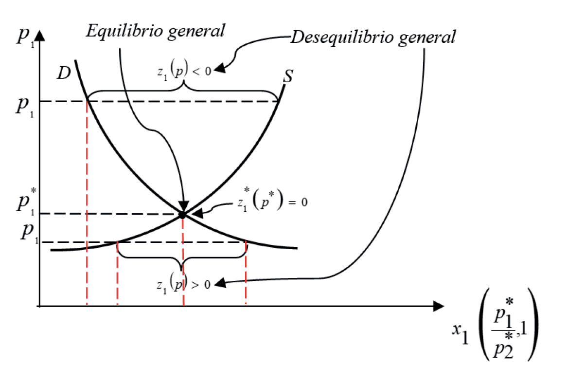 Inconsistencia Del Equilibrio Parcial En La Teoría Del Valor Y Su ...